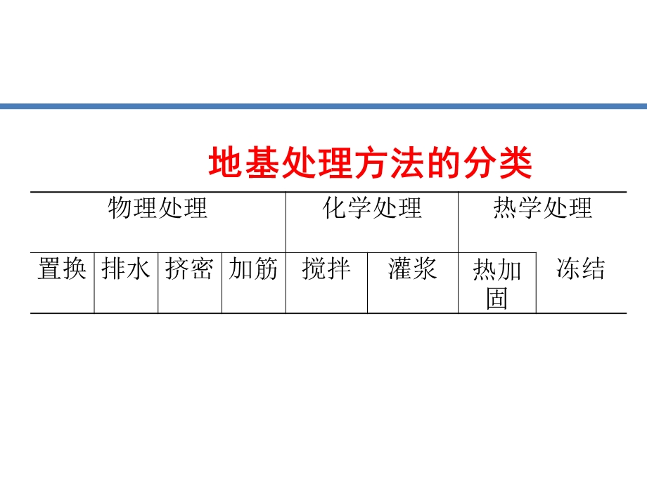 地基处理.ppt_第3页