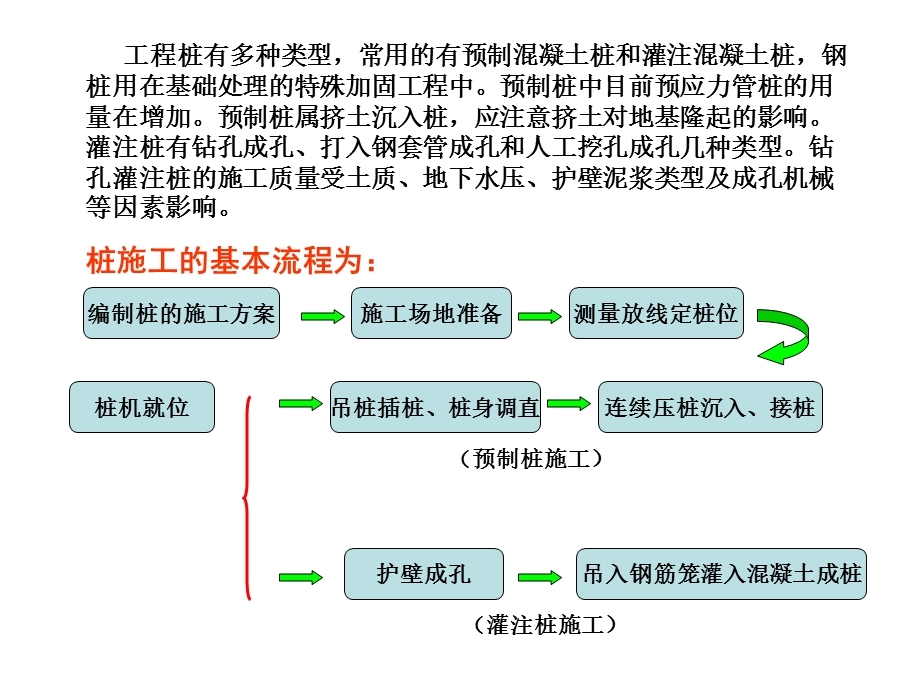 《土木工程施工》助学图片桩基础工程.ppt_第2页