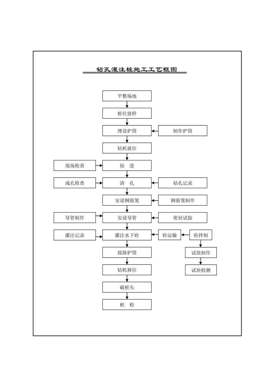 钻孔灌注桩施工工艺流程图.doc_第1页