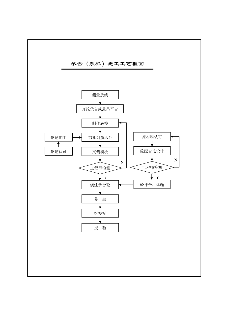 钻孔灌注桩施工工艺流程图.doc_第2页