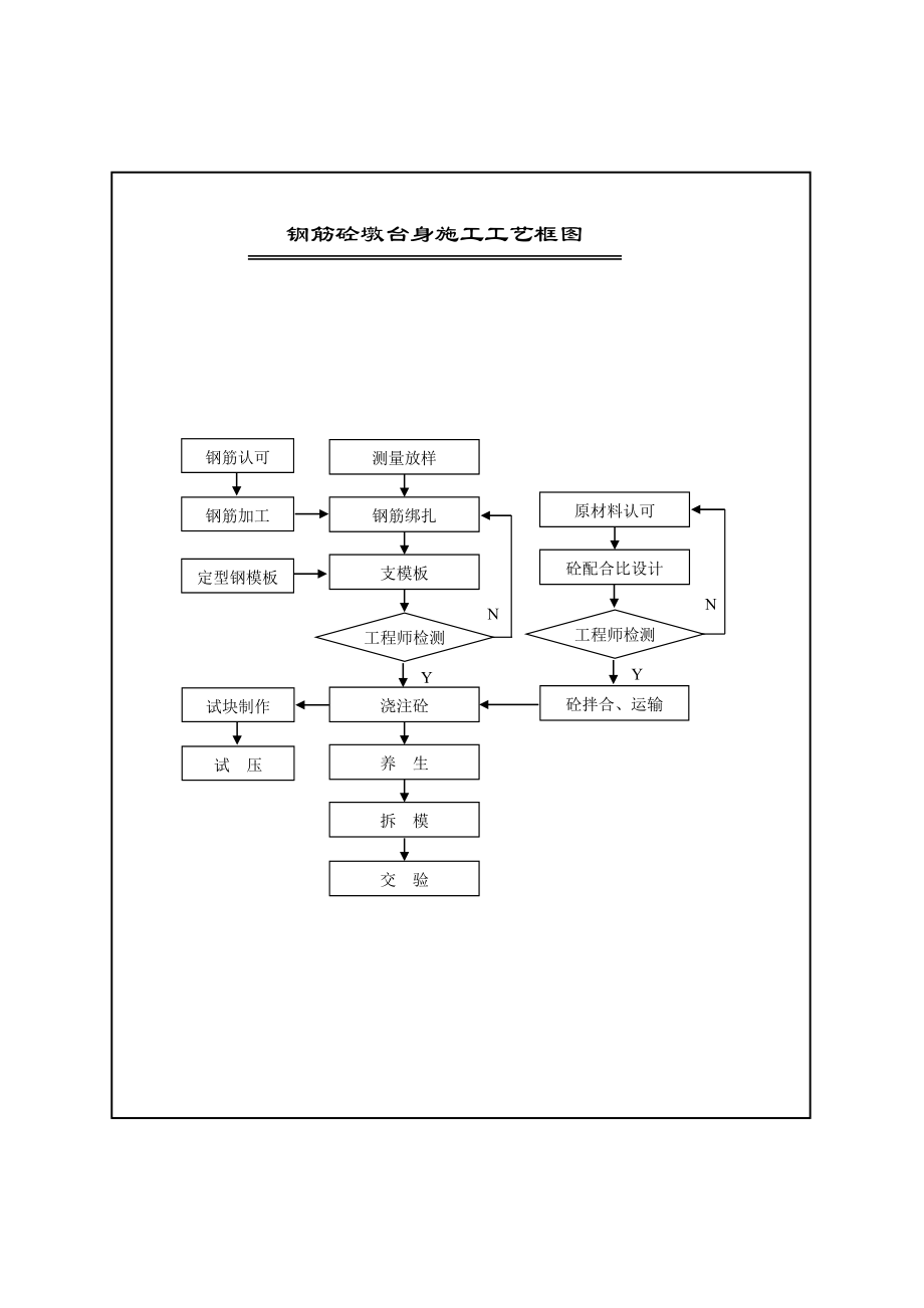 钻孔灌注桩施工工艺流程图.doc_第3页