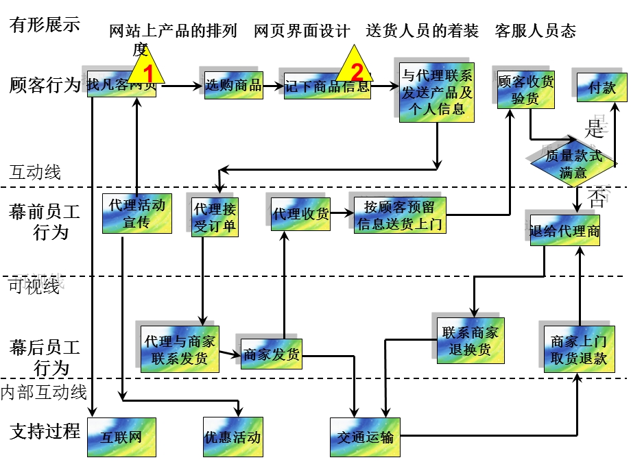 凡客服务蓝图.ppt_第3页