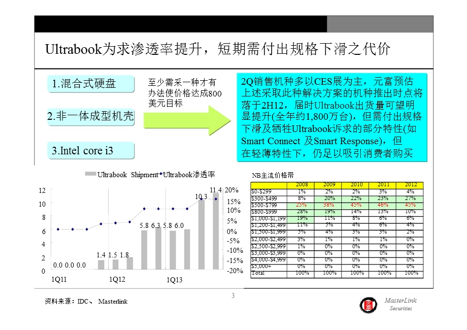 ULTRABOOK主要零组件应用趋势0322.ppt_第3页