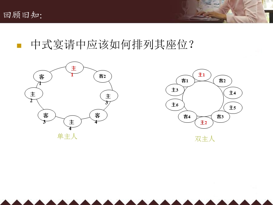 商务礼仪教学PPT西式宴请.ppt_第2页