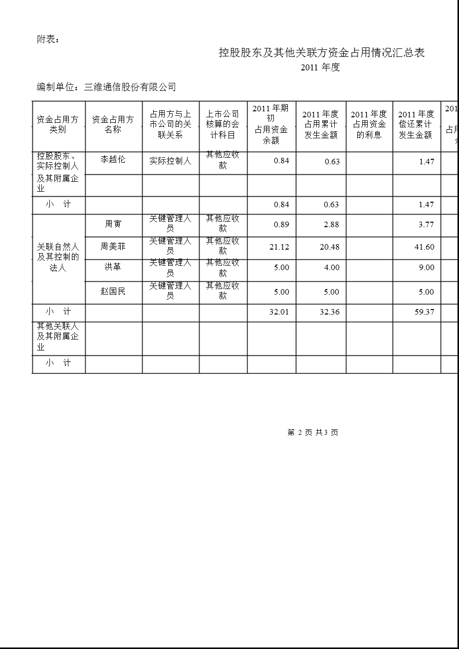 三维通信：控股股东及其他关联方资金占用情况的专项审计说明.ppt_第2页