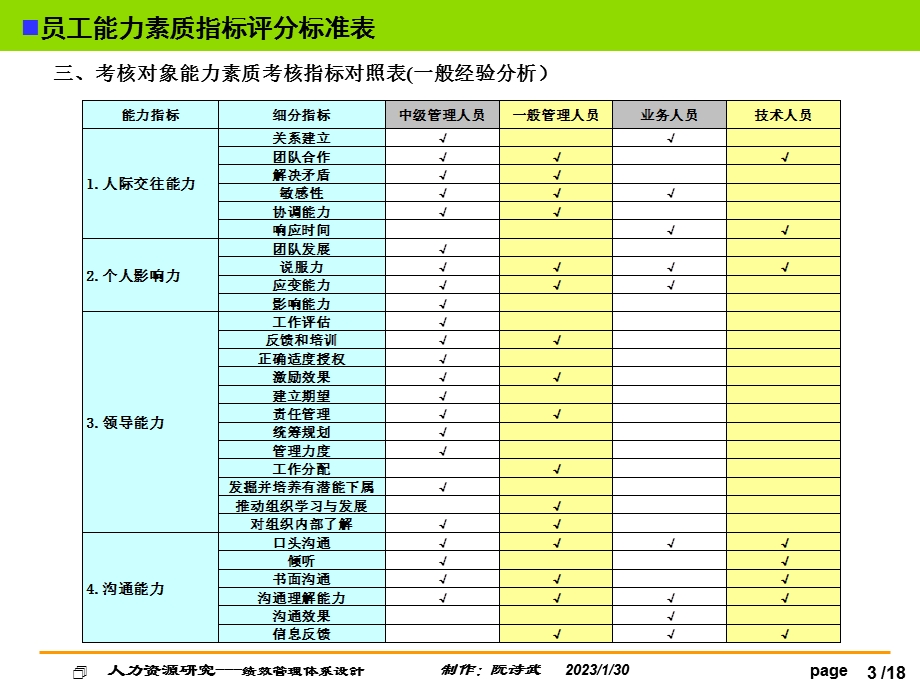 员工能力素质指标评分标准表(最好最全的定性考核大全).ppt.ppt_第3页