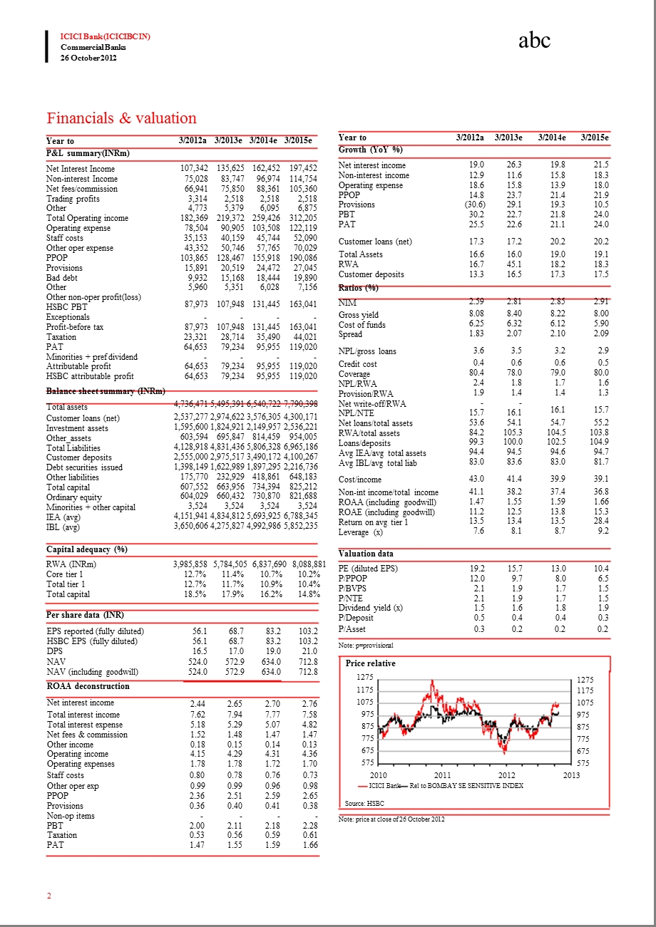 ICICIBANK(ICICIBC.IN)：OW：2QFY13WHATYOUHEARISWHATYOUGET1214.ppt_第2页