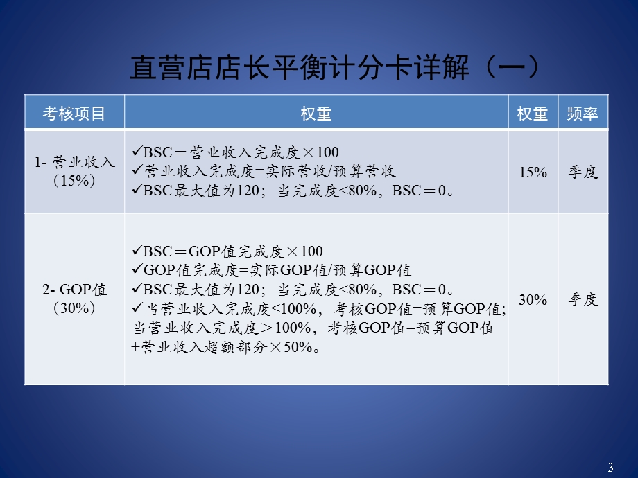 某连锁经济酒店工资职级平衡计分卡.ppt_第3页