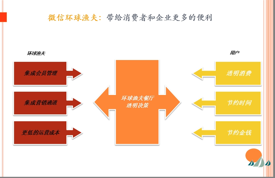 海鲜酒楼微信平台开发建设和网络营销规划解决方案.ppt_第3页