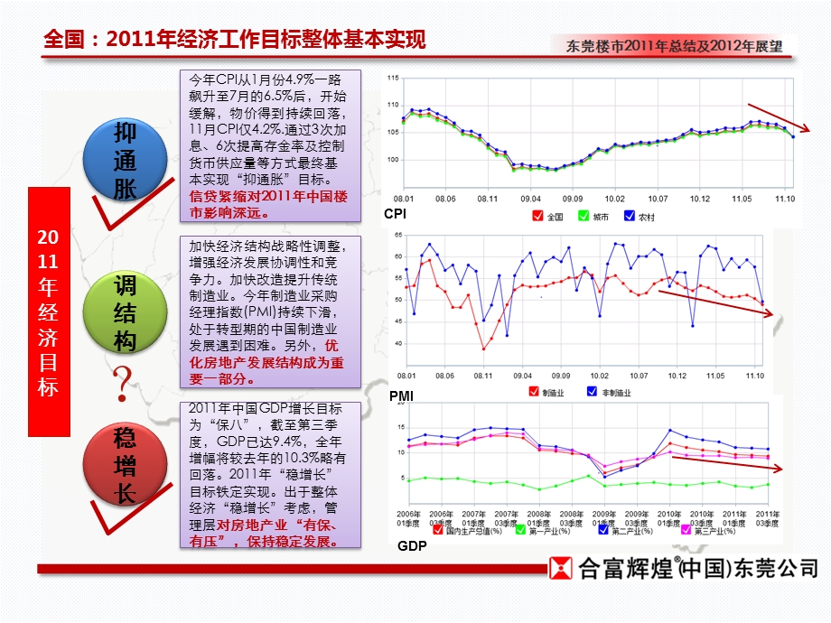 合富辉煌东莞楼市总结及展望 85页.ppt_第3页