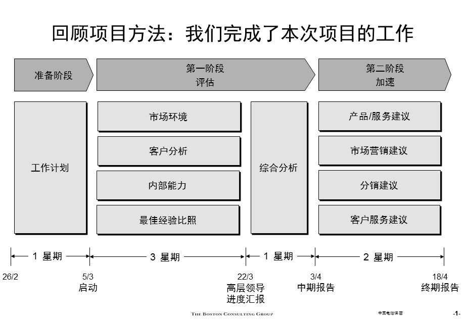 波士顿《浙江电信宽带工程最终报告》 .ppt_第2页