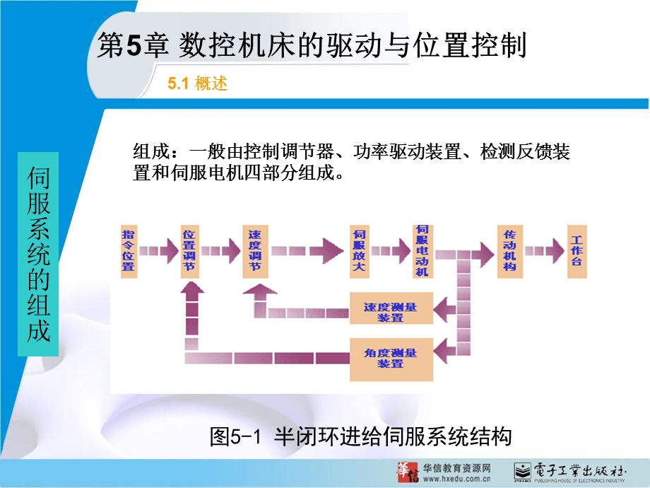 第5章数控机床的驱动与位置控制终.ppt_第2页