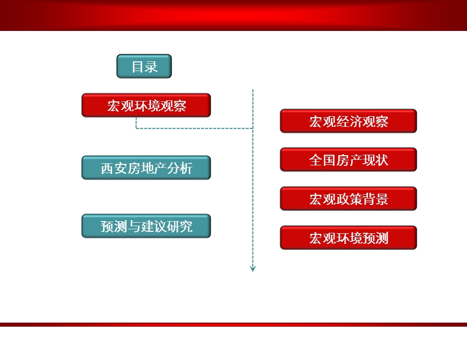 宏观观察与西安城市观察预测ppt.ppt_第2页