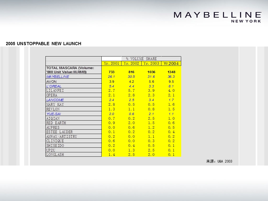 【广告策划PPT】美宝莲unstoppablelaunch.ppt_第3页