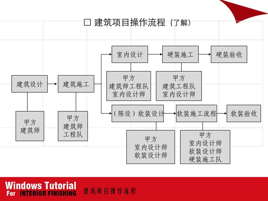 [整理版]软装配饰设计流程解析及任务流程解析.ppt_第3页