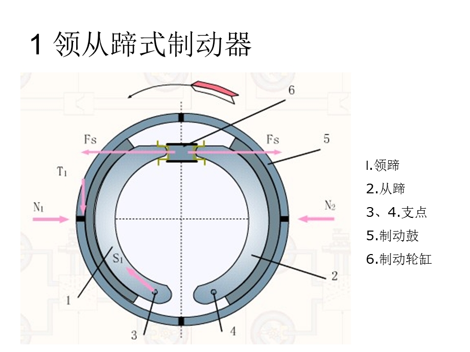 第二章+鼓式制动器.ppt_第3页