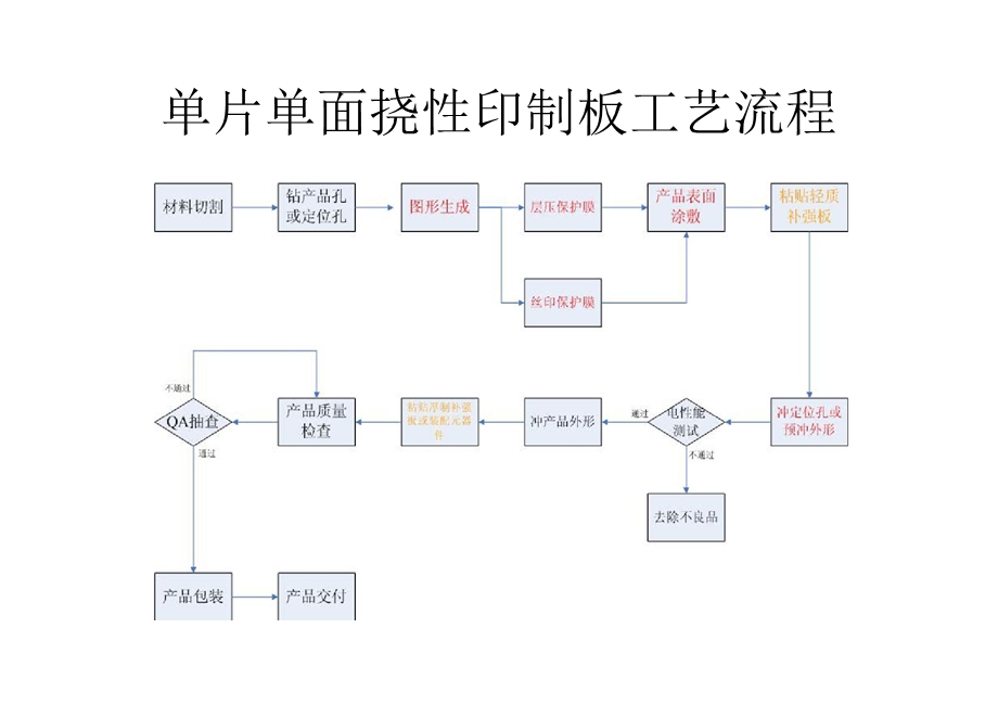 单片单面挠性印制板制造工艺.ppt_第3页