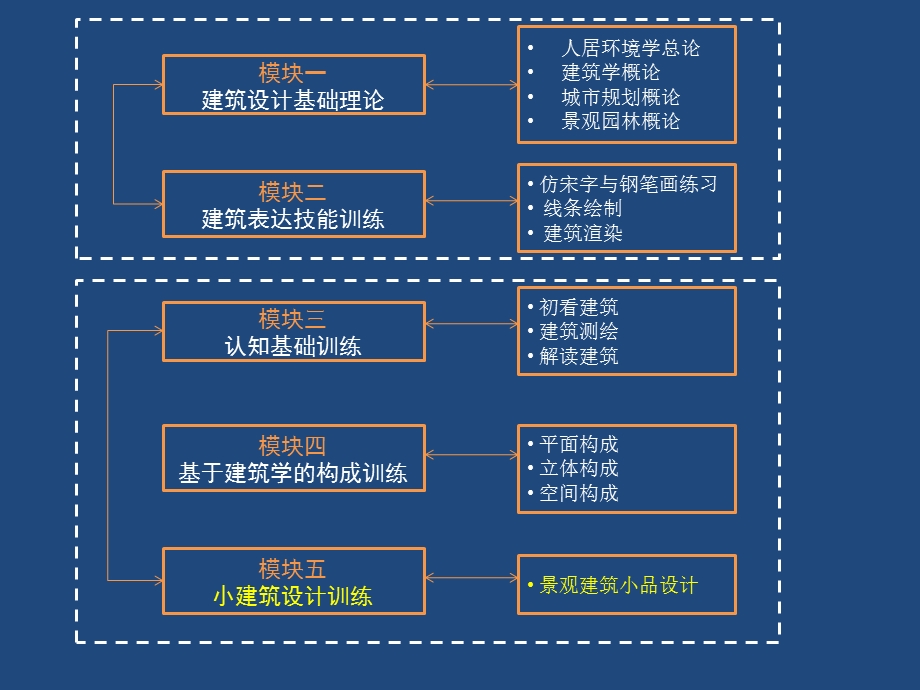 “小建筑设计训练”的教学设计及其特点.ppt_第2页