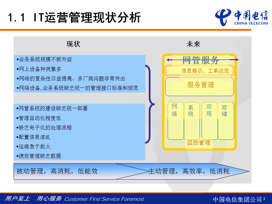 中国电信IT运营管理(ITSM)规范.ppt_第3页