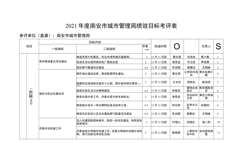 2021年度市委、市政府分解任务考评表.docx_第3页