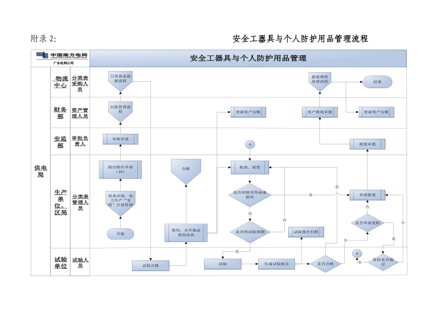 电力安全工器具与个人安全防护用品管理标准.docx_第3页