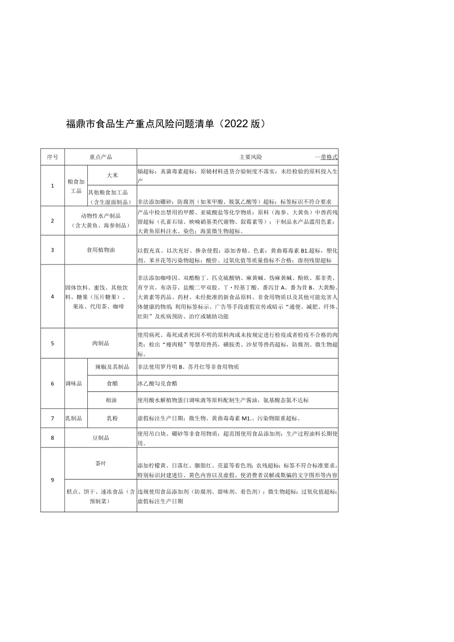 福鼎市食品生产重点风险问题清单（2022版）.docx_第1页