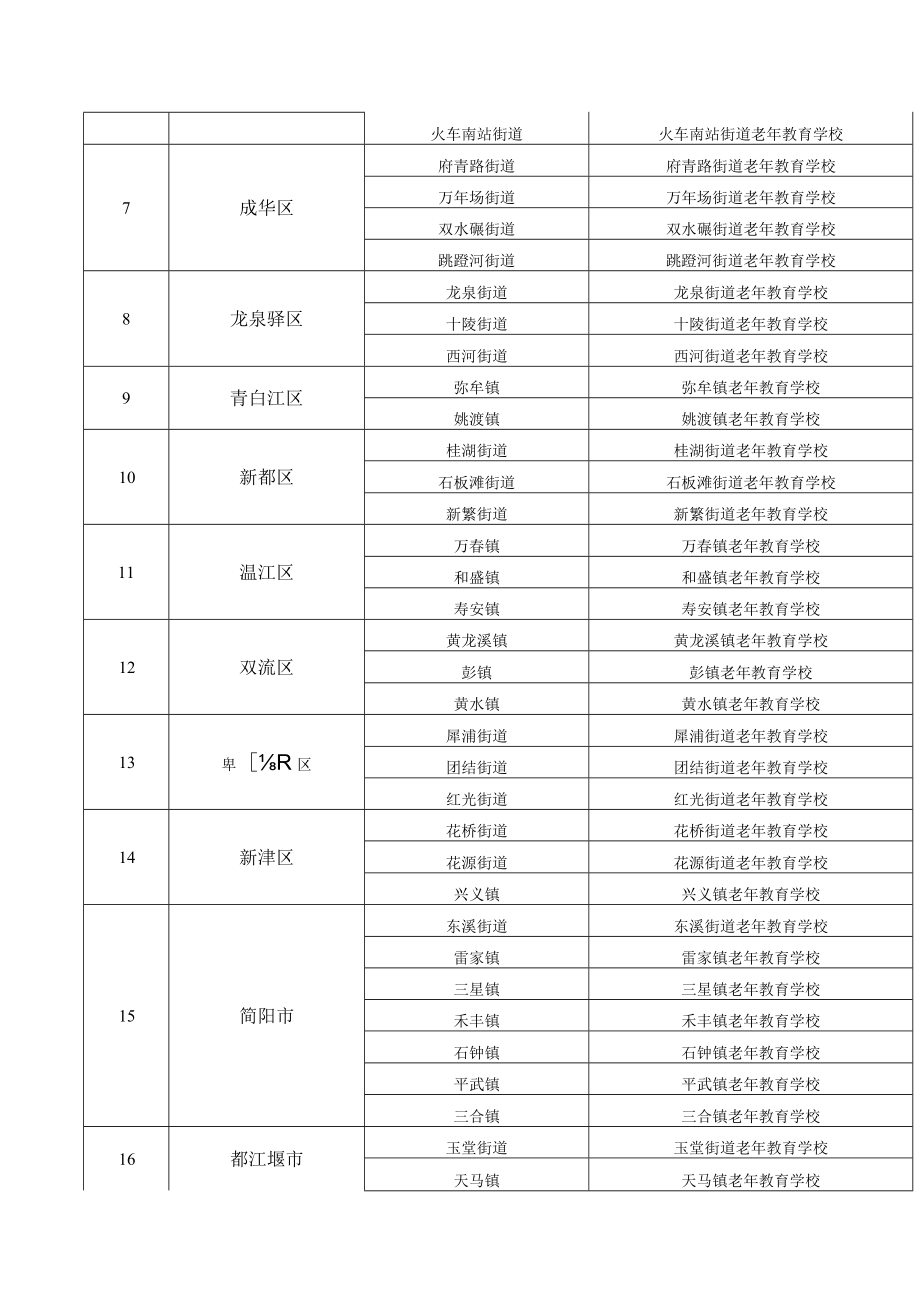 成都市教育局关于公布成都市2022年度镇(街道)老年教育学校建设评估结果的通知.docx_第3页