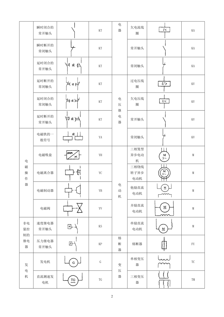 常见电气元件图形符号一览表[1](DOC47页).doc_第2页