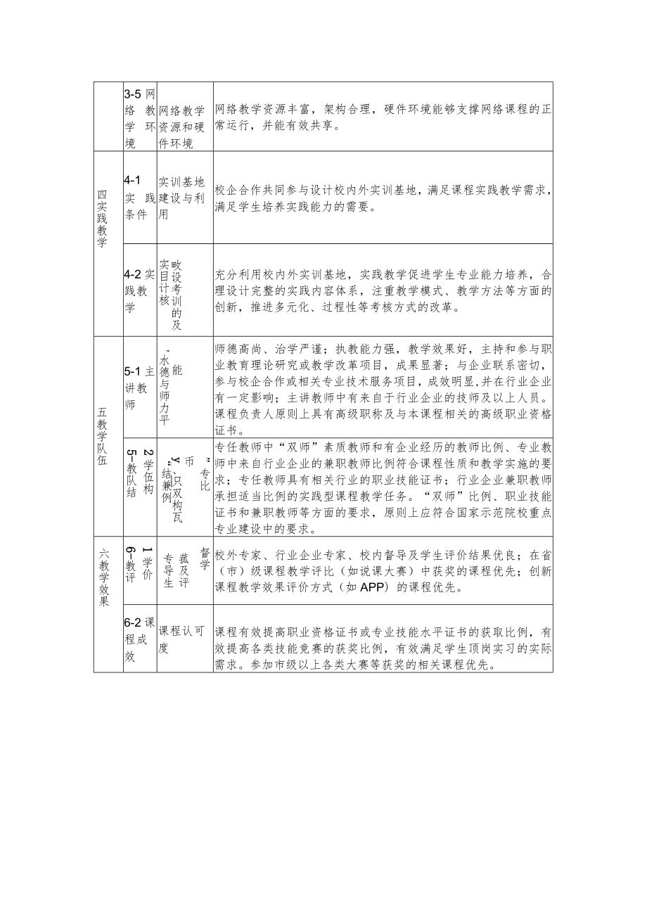 上海高职高专院校市级精品课程评选指标.docx_第2页