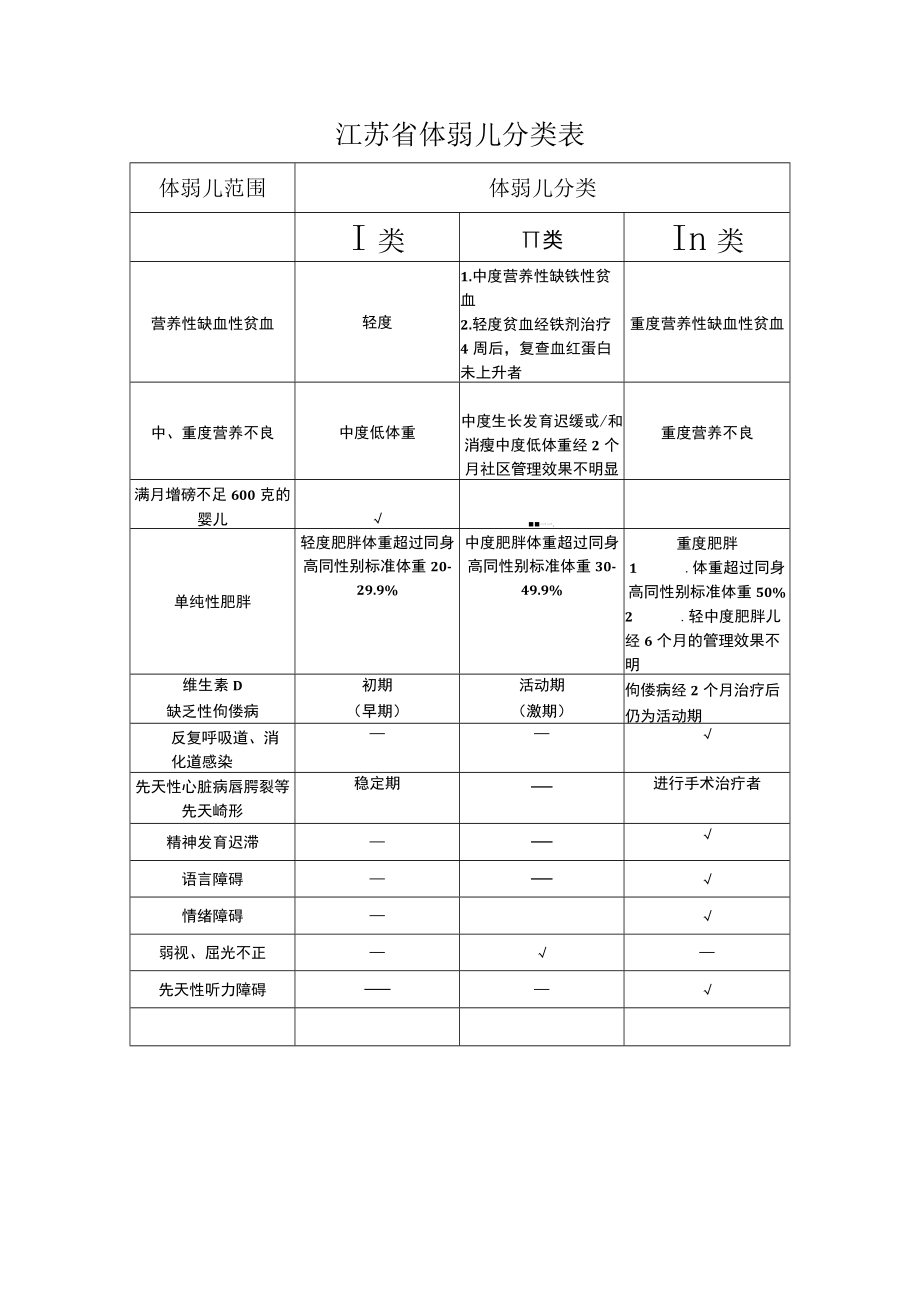 江苏省体弱儿分类表.docx_第1页