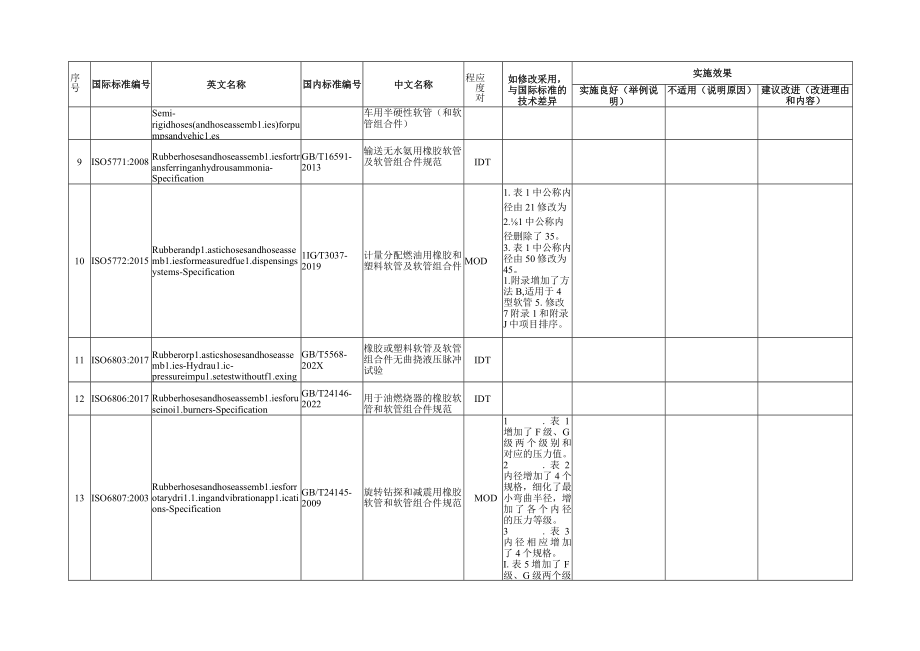 已转化最新版国际标准的实施效果调研表.docx_第2页