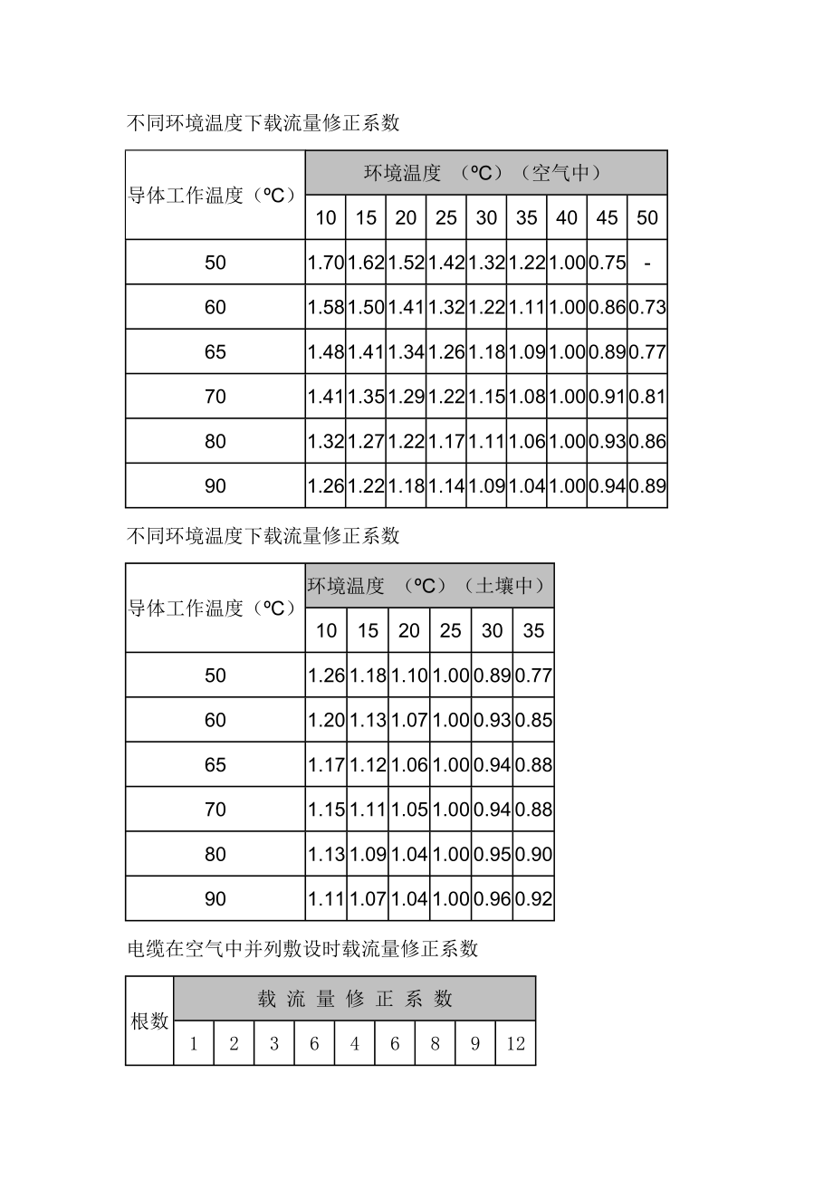 不同环境温度下电缆载流量修正系数.docx_第1页