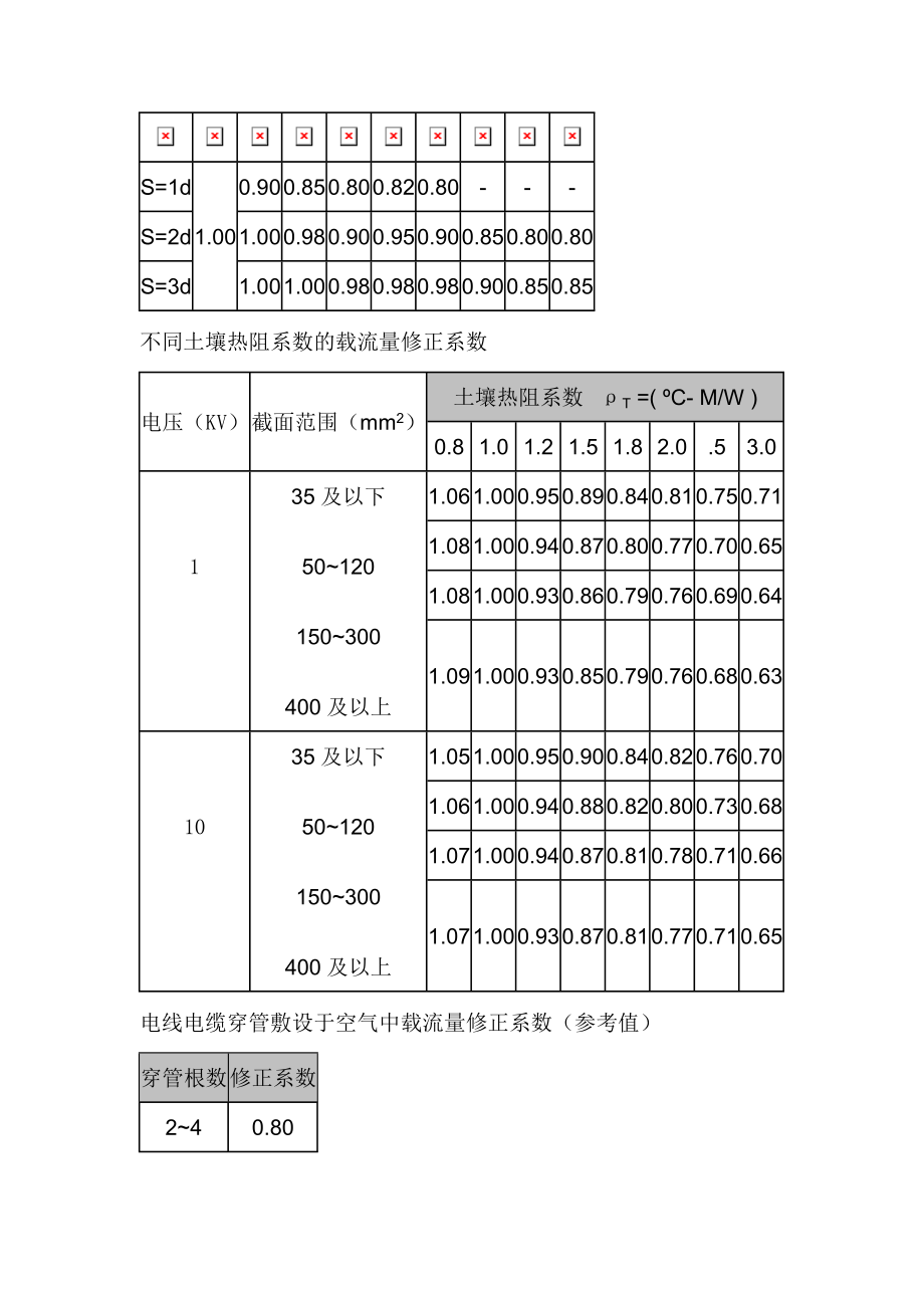 不同环境温度下电缆载流量修正系数.docx_第2页