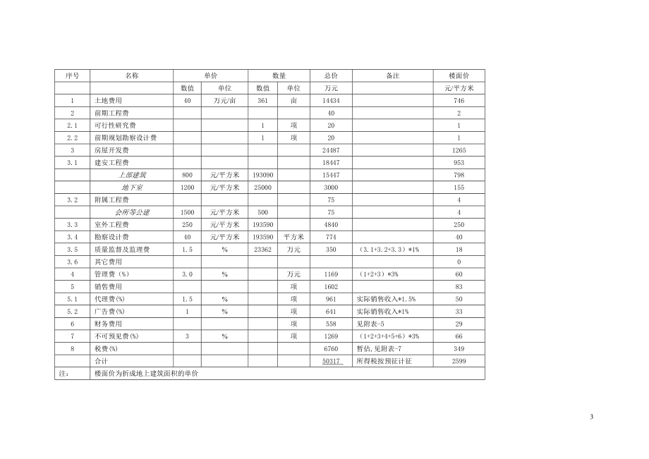 宝龙郑州某地产南区房地产开发项目初步财务评价041207.docx_第3页