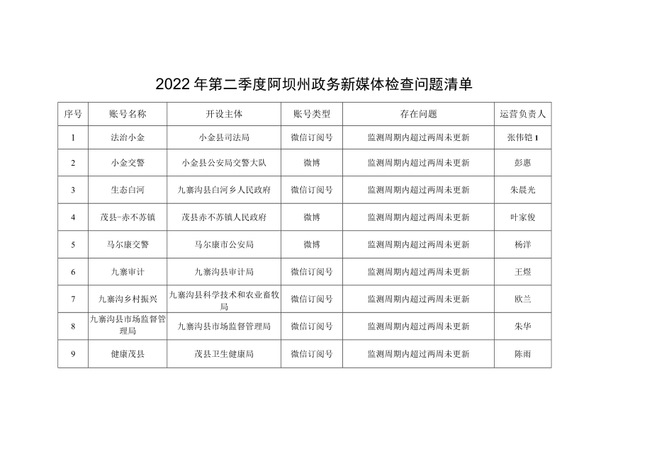 2022年第二季度阿坝州政务新媒体检查问题清单.docx_第1页