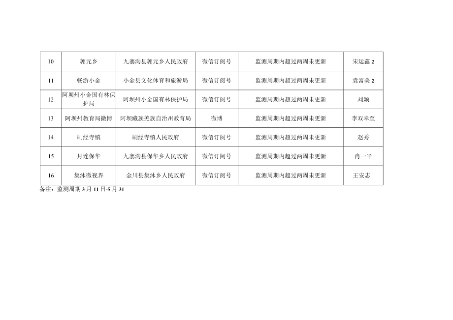 2022年第二季度阿坝州政务新媒体检查问题清单.docx_第2页