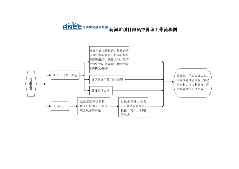 新河矿项目部工会工作流程图.docx_第2页