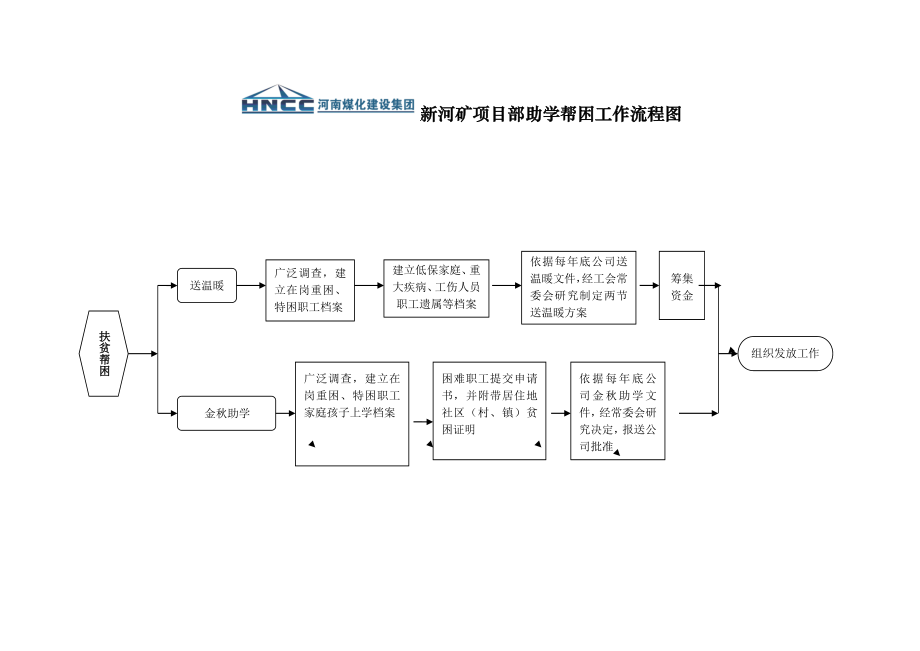 新河矿项目部工会工作流程图.docx_第3页