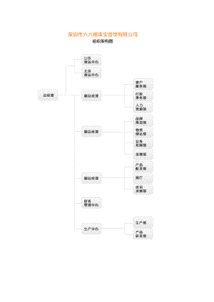 珠宝公司组织架构.docx