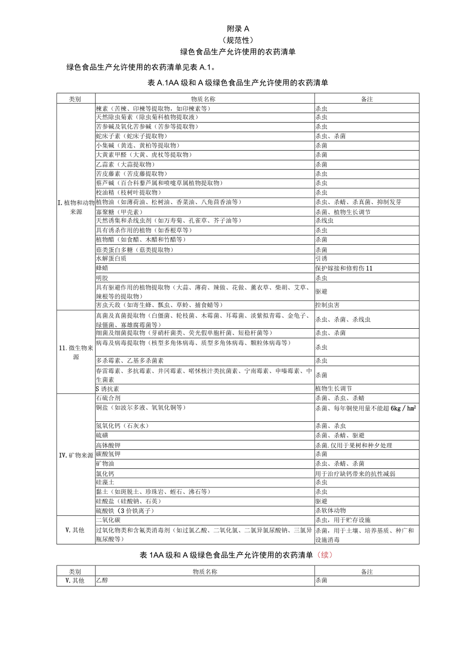 绿色食品生产允许使用的农药清单、肥料清单.docx_第1页