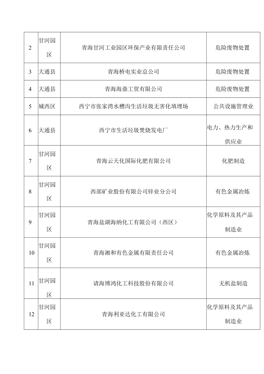 西宁市生态环境局关于印发《西宁市地下水污染防治重点排污单位名录(第一批)》的通知.docx_第2页