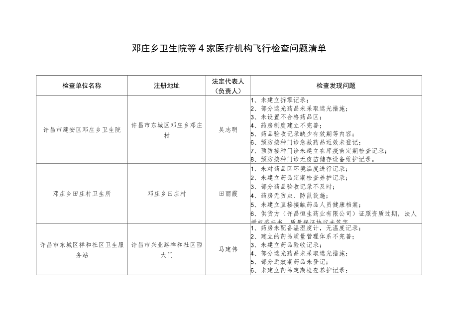 邓庄乡卫生院等4家医疗机构飞行检查问题清单.docx_第1页