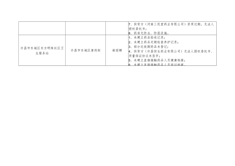 邓庄乡卫生院等4家医疗机构飞行检查问题清单.docx_第2页