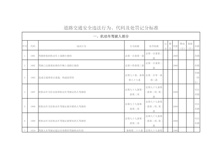 北京市交通违法-代码和处罚标准.docx_第1页