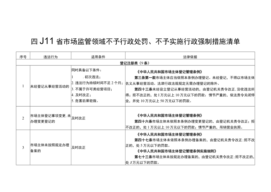 四川省市场监管领域不予行政处罚、不予实施行政强制措施清单.docx_第1页