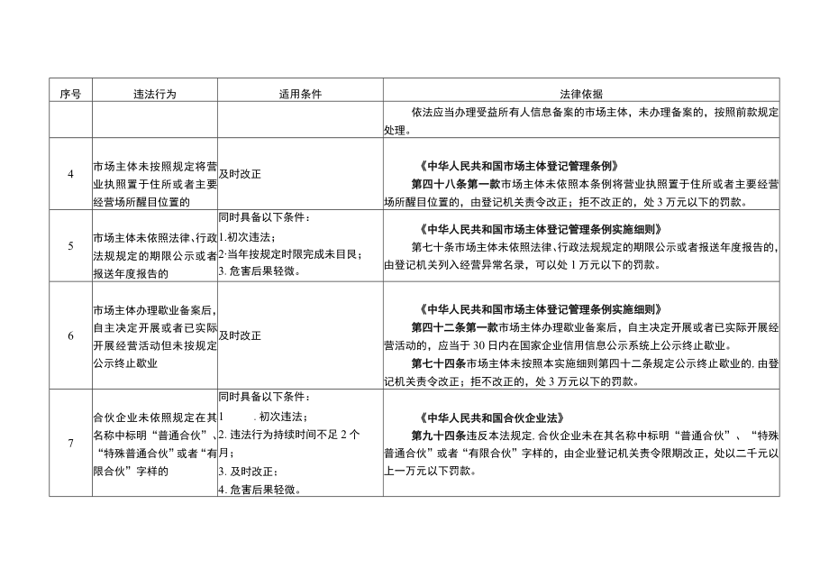 四川省市场监管领域不予行政处罚、不予实施行政强制措施清单.docx_第2页