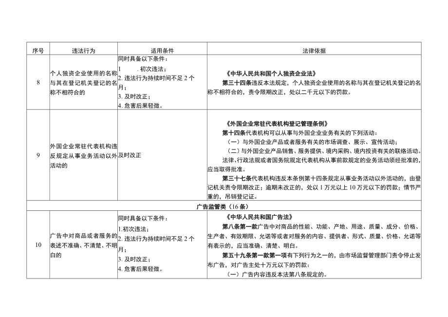 四川省市场监管领域不予行政处罚、不予实施行政强制措施清单.docx_第3页