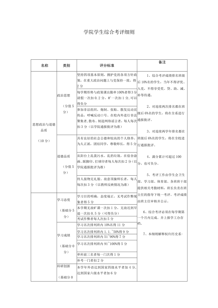 学院学生综合考评细则.docx_第1页