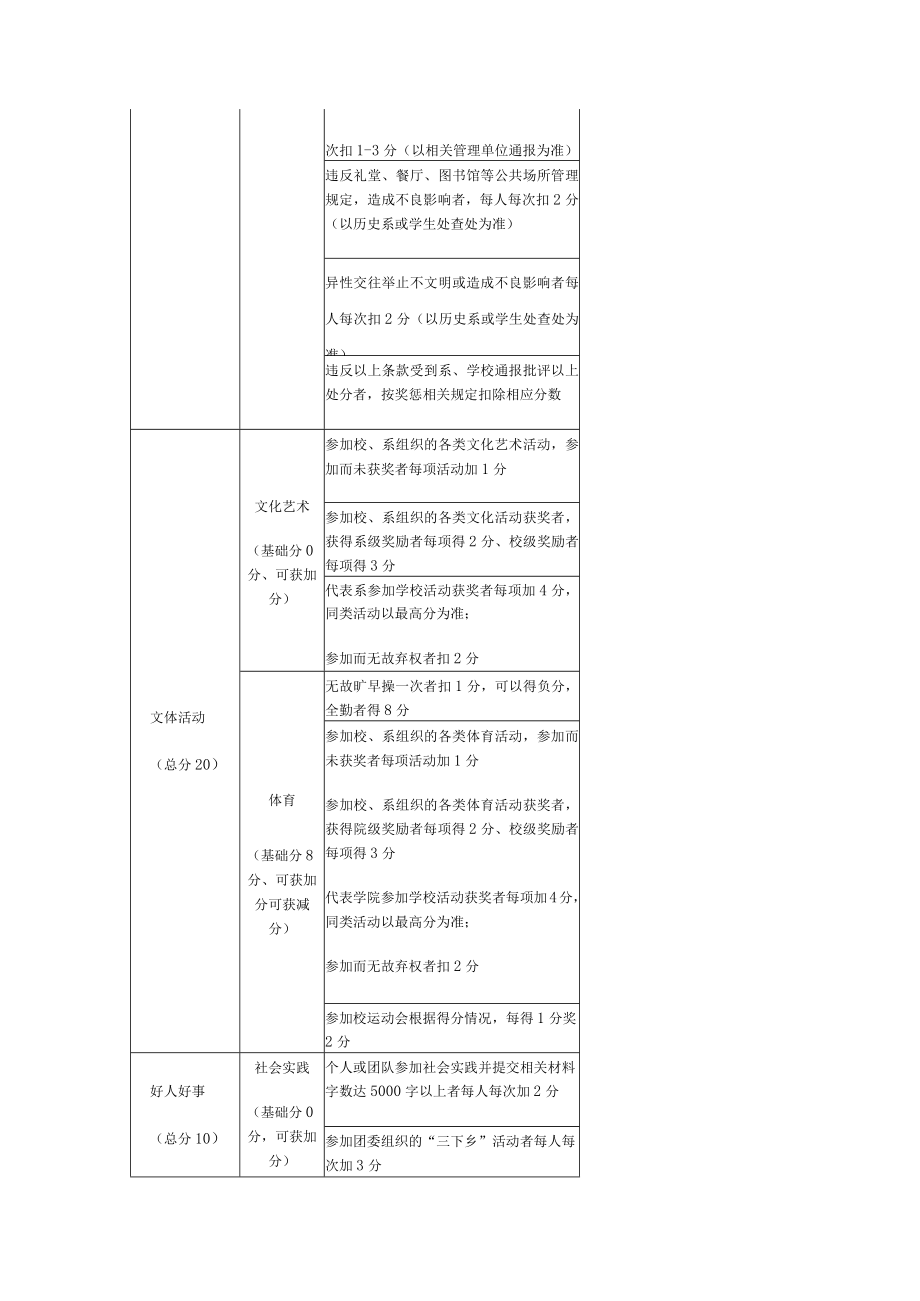 学院学生综合考评细则.docx_第3页