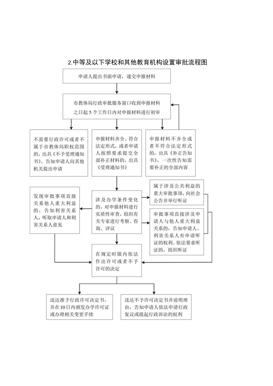 市教育局规范性文件制定工作流程图.docx_第2页